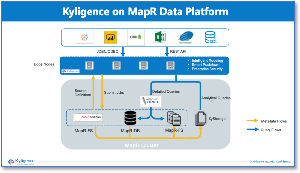 Diagram 3: Kyligence on MapR platform