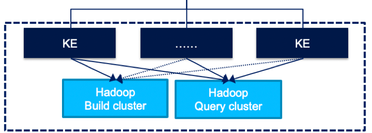 Diagram 4: Separate Build and Query Cluster on HDFS