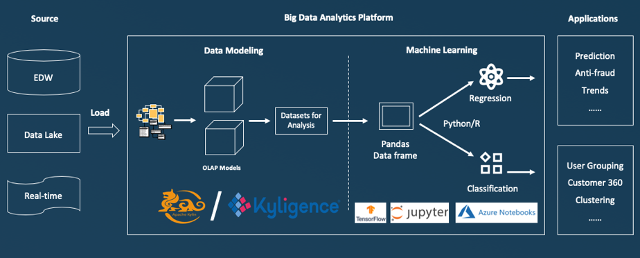 Apache Kylin Machine Learning and Data Science Big Data