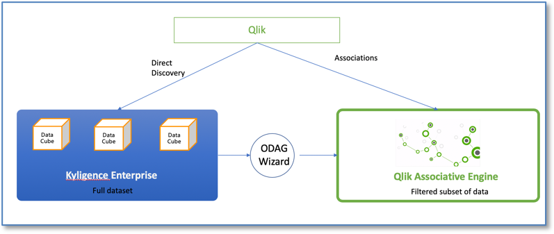 Qlik Associative Engine with Kyligence