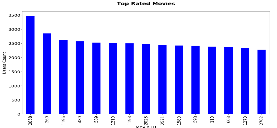 Apache Kylin Top Movies Big Data Chart