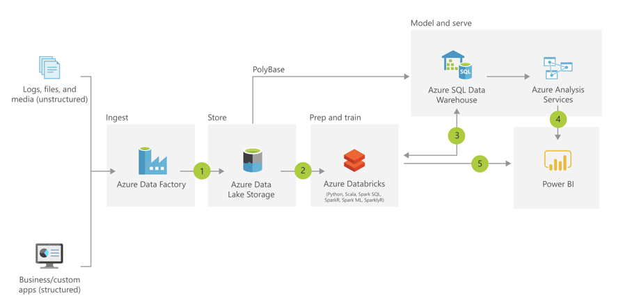 Azure Modern Data Warehouse Solution
