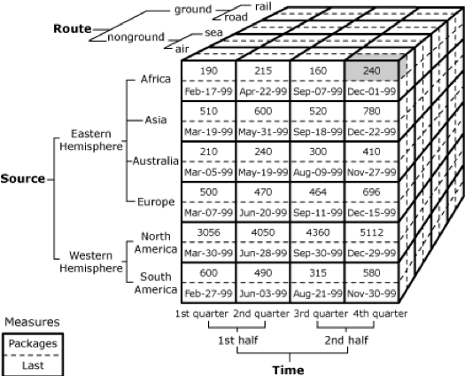 An SSAS Cube Which Analyzes Time, Source, and Route Dimensions 
