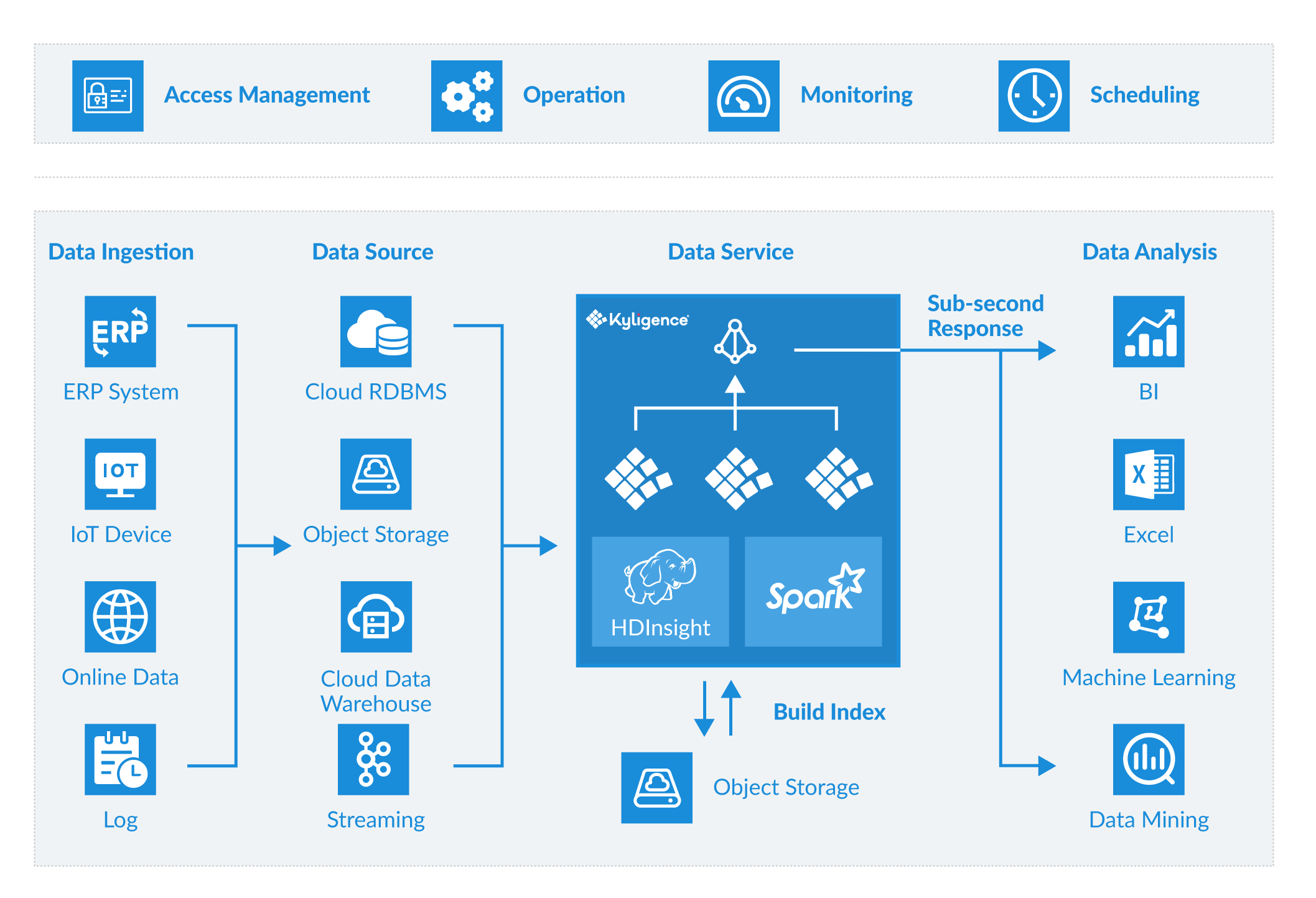 Cloud Big Data Platform | Cloud Big Data Analytics | Kyligence