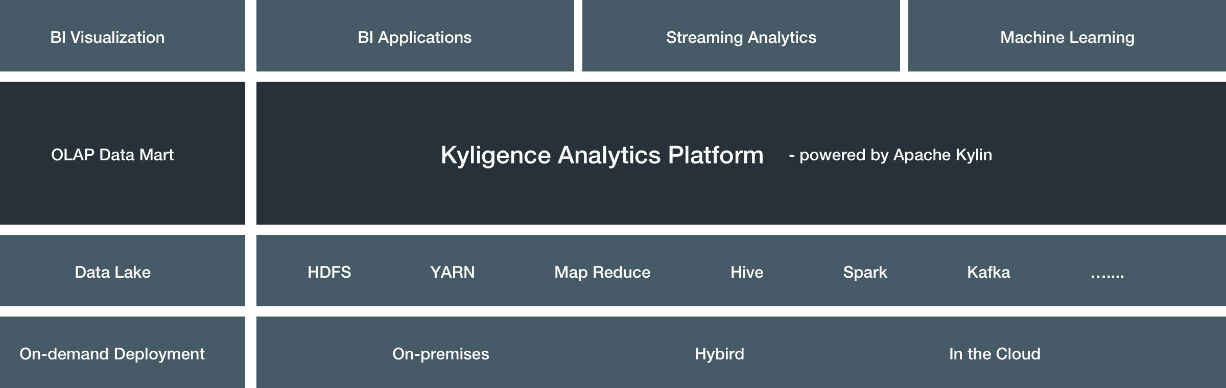 Kyligence Analytics Platform Architecture