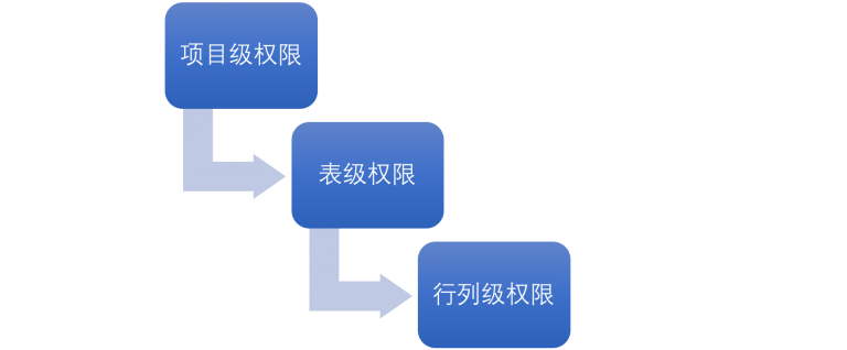 Overview of Kyligence Access Control Structure