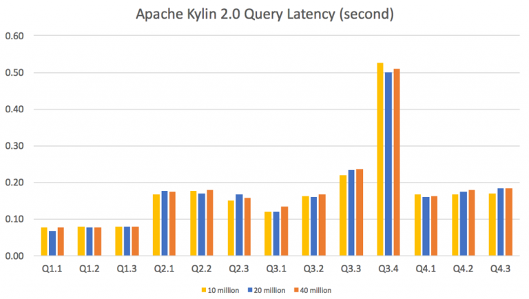 Apache Kylin SSB Query Performance