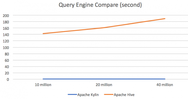 Query Latency of Apache Kylin vs. Apache Hive