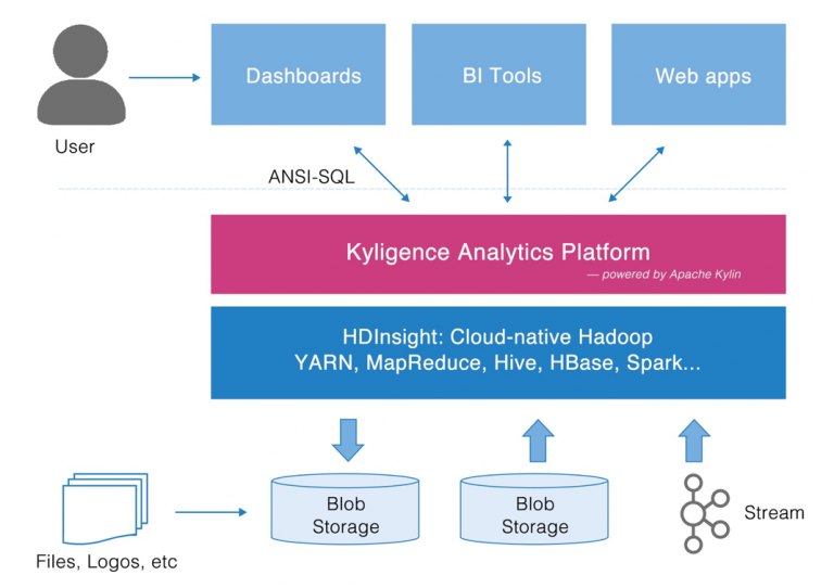 Kyligence Big Data Analytics Platform With Azure HDInsight Architecture