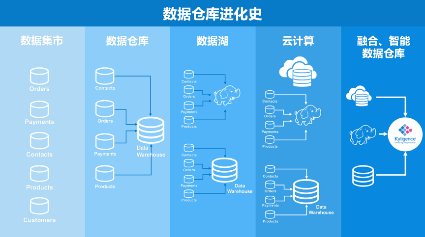 Kyligence 数据仓库进化史