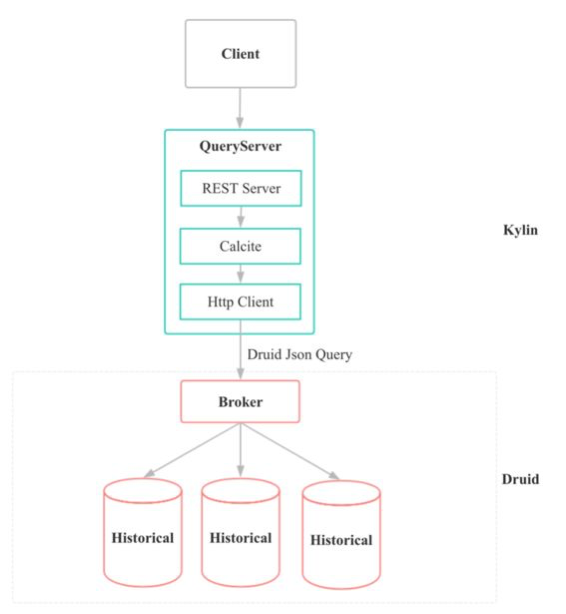 Process for Querying an OLAP Cube